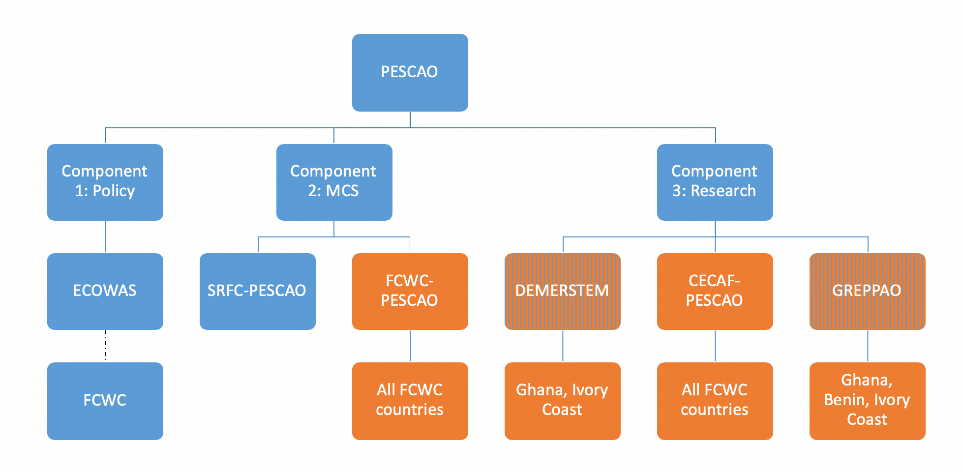 PESCAO Component 2: FCWC-PESCAO