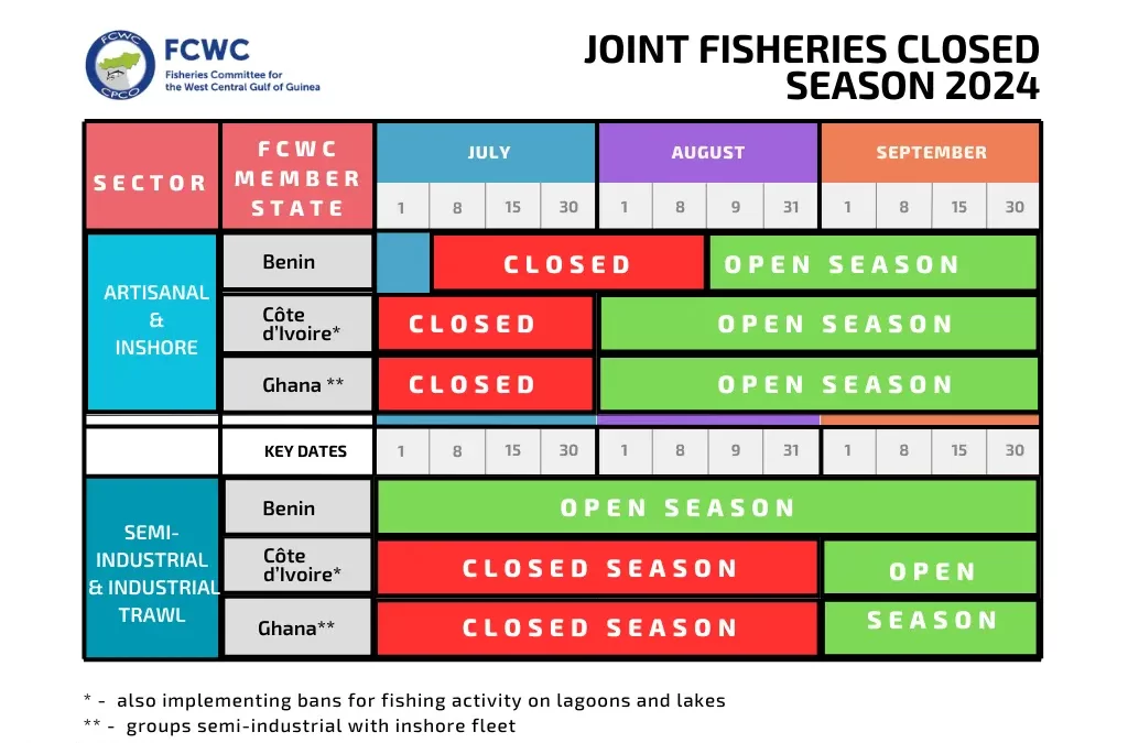 Joint closed Season, Benin, Cote d'Ivoire, Ghana